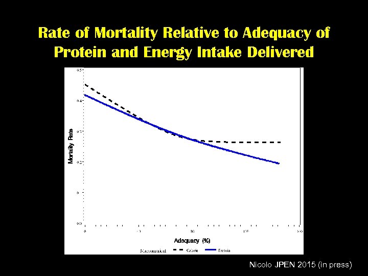 Rate of Mortality Relative to Adequacy of Protein and Energy Intake Delivered Nicolo JPEN