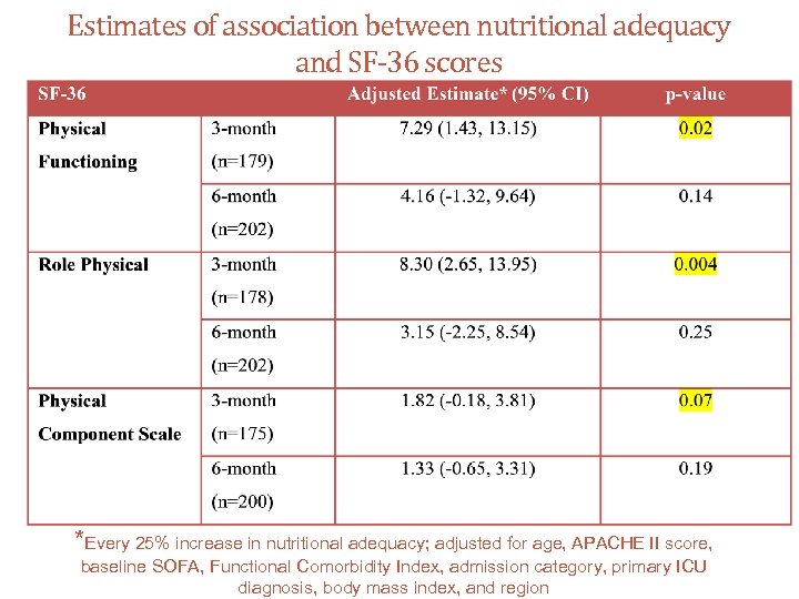 Estimates of association between nutritional adequacy and SF-36 scores *Every 25% increase in nutritional