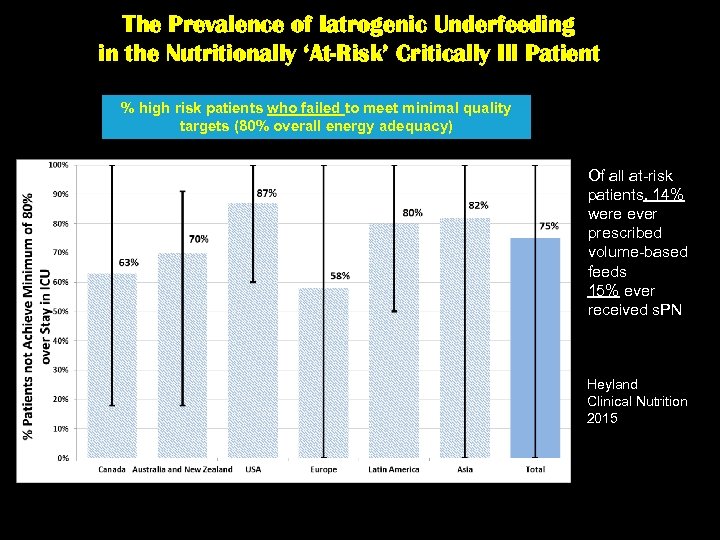 The Prevalence of Iatrogenic Underfeeding in the Nutritionally ‘At-Risk’ Critically Ill Patient % high