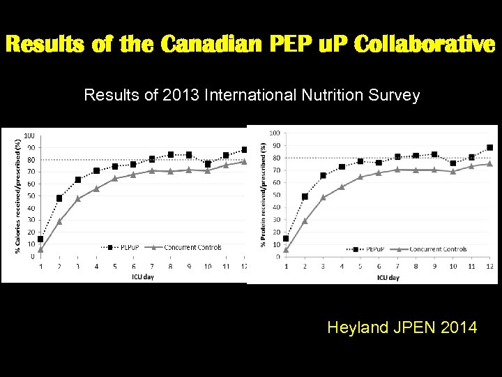 Results of the Canadian PEP u. P Collaborative Results of 2013 International Nutrition Survey