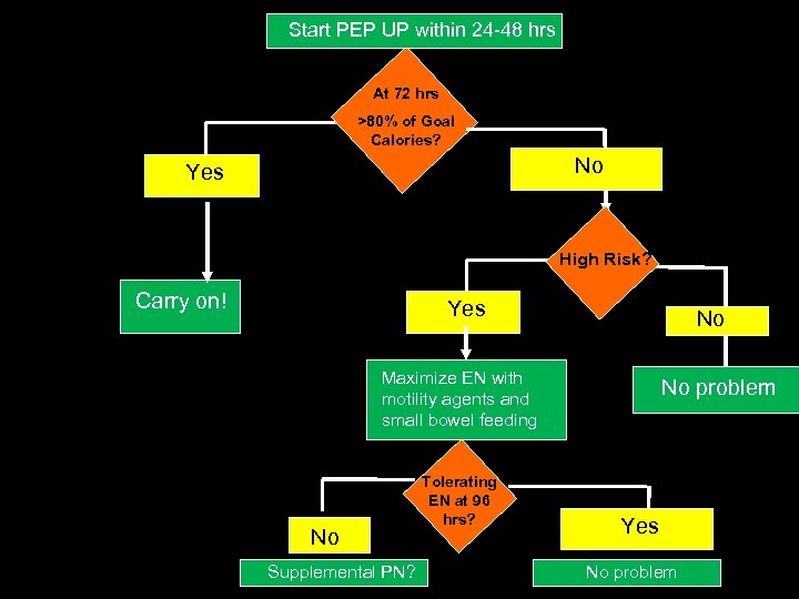 Start PEP UP within 24 -48 hrs At 72 hrs YES >80% of Goal