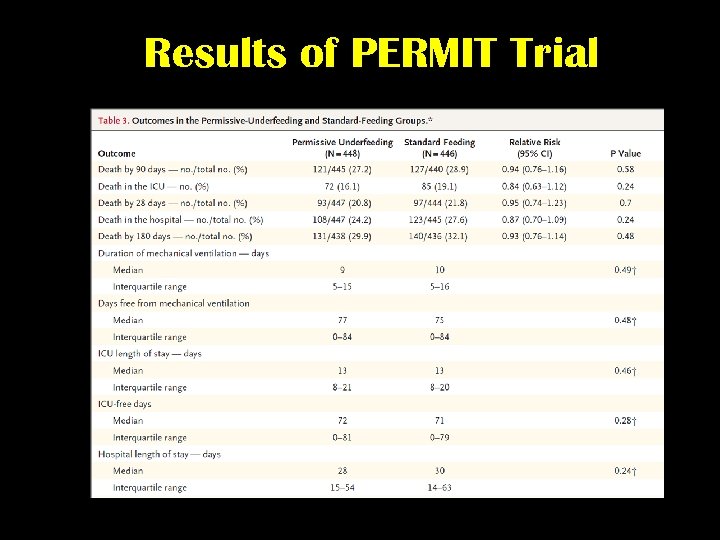 Results of PERMIT Trial 