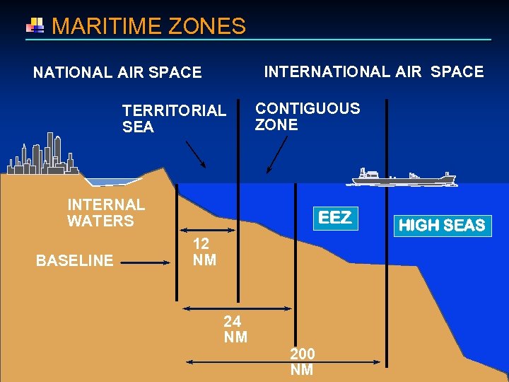  MARITIME ZONES INTERNATIONAL AIR SPACE TERRITORIAL SEA CONTIGUOUS ZONE INTERNAL WATERS BASELINE EEZ