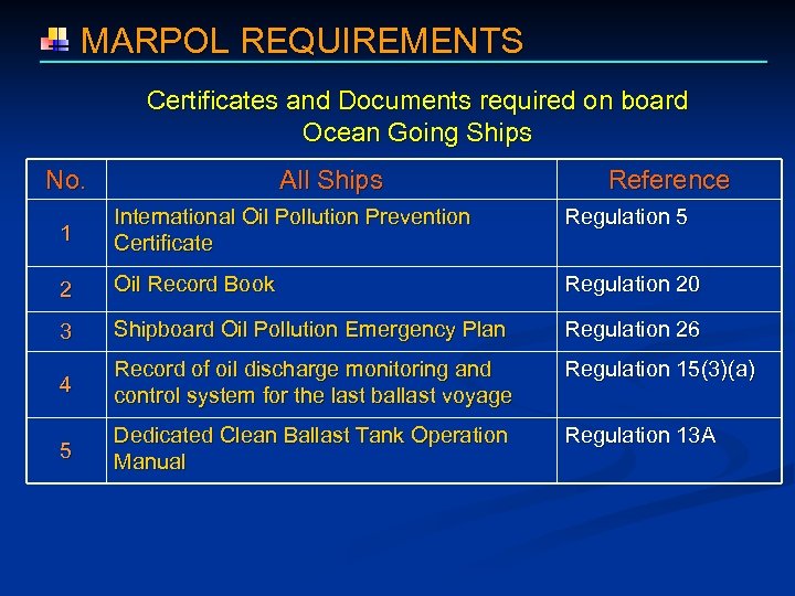  MARPOL REQUIREMENTS Certificates and Documents required on board Ocean Going Ships No. All