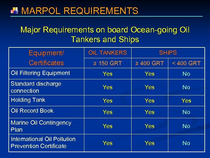  MARPOL REQUIREMENTS Major Requirements on board Ocean-going Oil Tankers and Ships Equipment/ Certificates