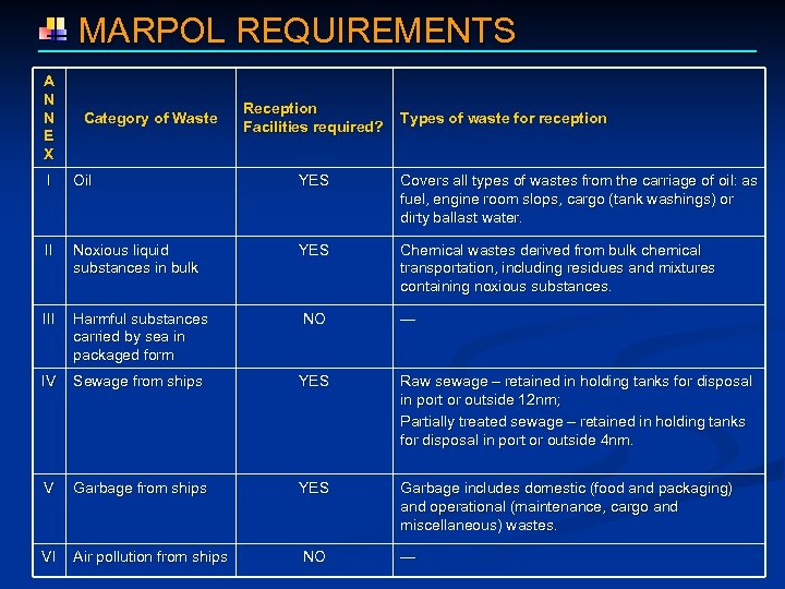  MARPOL REQUIREMENTS A N N E X Category of Waste Reception Facilities required?