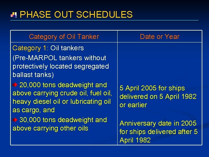  PHASE OUT SCHEDULES Category of Oil Tanker Category 1: Oil tankers (Pre-MARPOL tankers