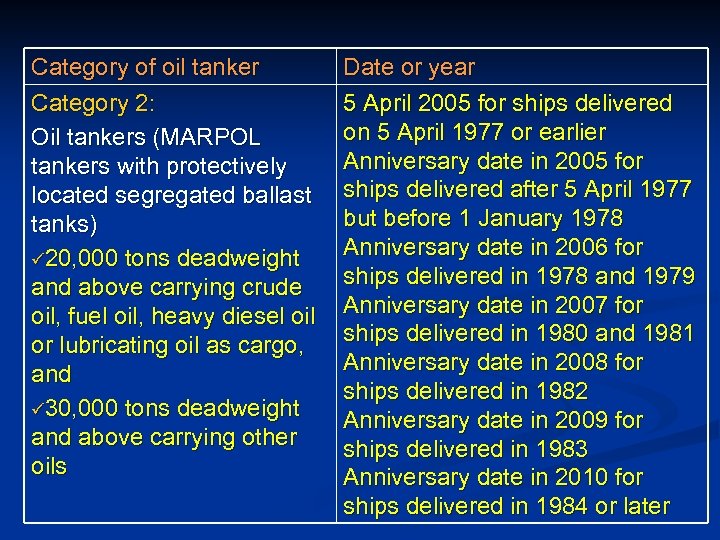 Category of oil tanker Category 2: Oil tankers (MARPOL tankers with protectively located segregated