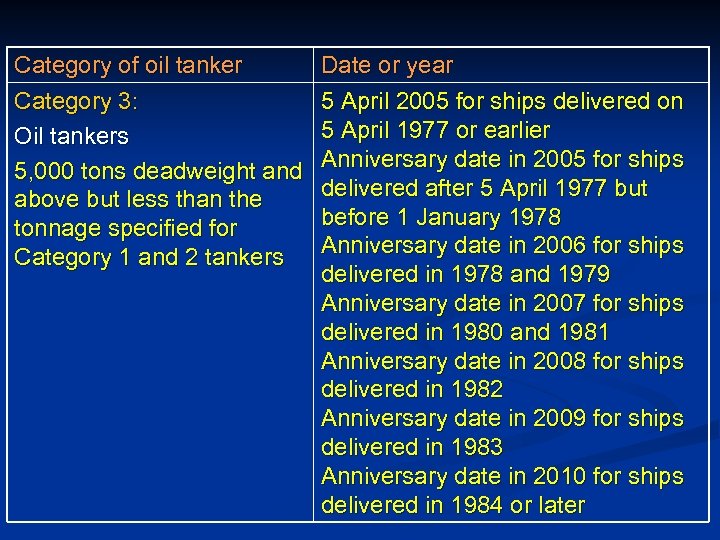 Category of oil tanker Category 3: Oil tankers 5, 000 tons deadweight and above