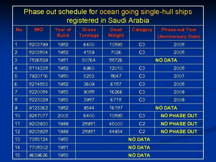 Phase out schedule for ocean going single-hull ships registered in Saudi Arabia No. IMO