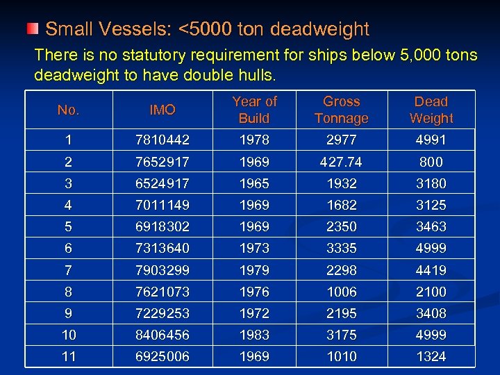  Small Vessels: <5000 ton deadweight There is no statutory requirement for ships below