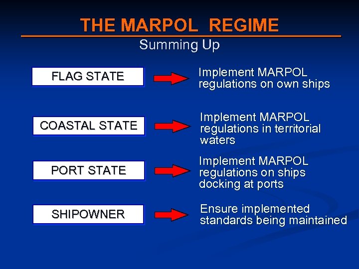 THE MARPOL REGIME Summing Up FLAG STATE COASTAL STATE Implement MARPOL regulations on own