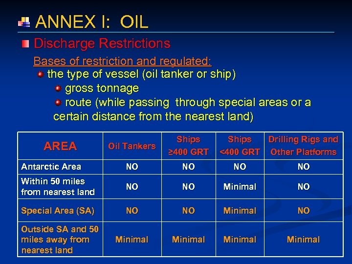  ANNEX I: OIL Discharge Restrictions Bases of restriction and regulated: the type of