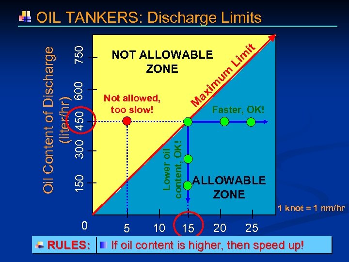 Li m it ax im um NOT ALLOWABLE ZONE M Not allowed, too slow!