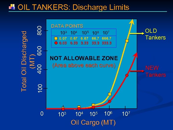 800 DATA POINTS 103 104 105 106 107 OLD Tankers 400 600 0. 07