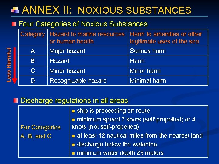  ANNEX II: NOXIOUS SUBSTANCES Four Categories of Noxious Substances Less Harmful Category Hazard