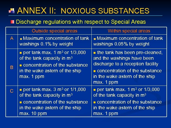  ANNEX II: NOXIOUS SUBSTANCES Discharge regulations with respect to Special Areas Outside special