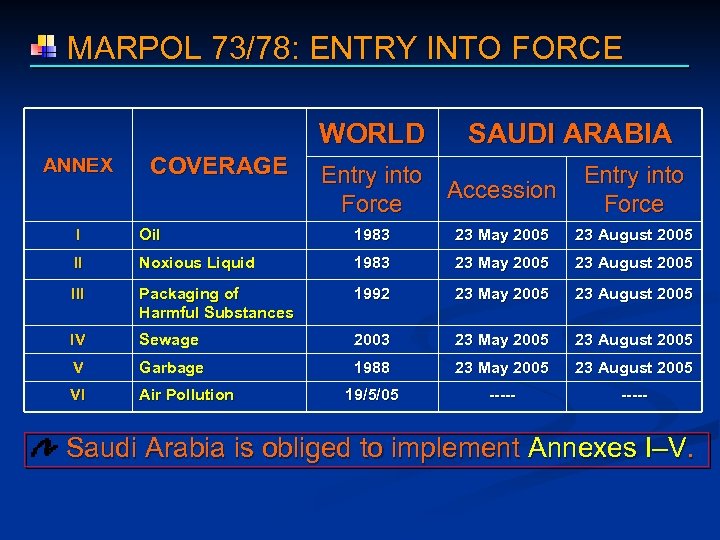  MARPOL 73/78: ENTRY INTO FORCE WORLD ANNEX COVERAGE SAUDI ARABIA Entry into Accession