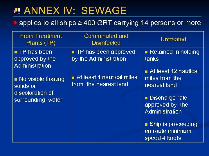  ANNEX IV: SEWAGE applies to all ships ≥ 400 GRT carrying 14 persons