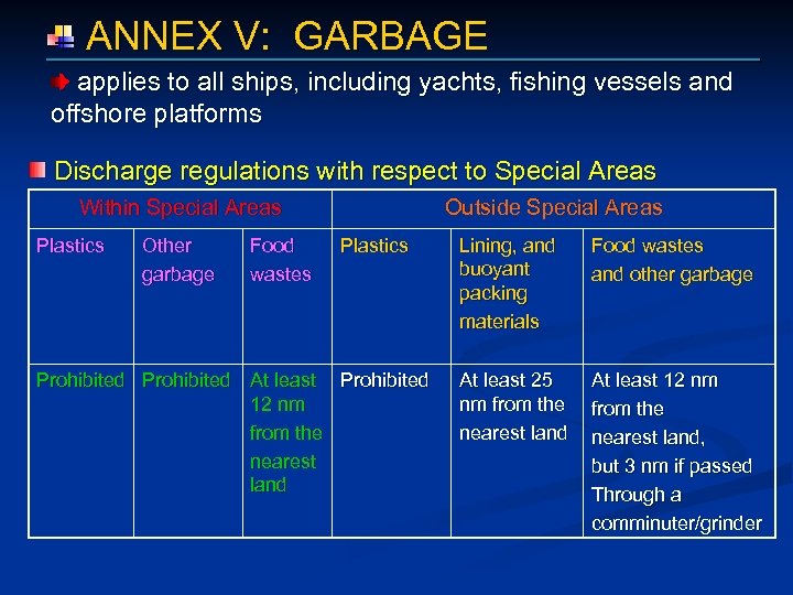  ANNEX V: GARBAGE applies to all ships, including yachts, fishing vessels and offshore