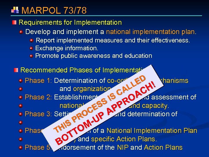  MARPOL 73/78 Requirements for Implementation Develop and implement a national implementation plan. Report