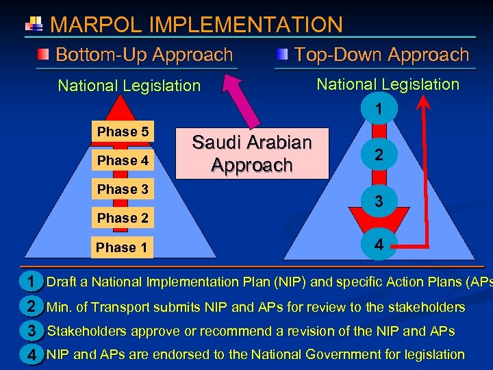  MARPOL IMPLEMENTATION Bottom-Up Approach National Legislation Phase 5 Phase 4 Phase 3 Phase