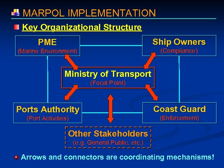  MARPOL IMPLEMENTATION Key Organizational Structure PME Ship Owners (Marine Environment) (Compliance) Ministry of