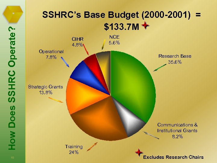 How Does SSHRC Operate? 10 SSHRC’s Base Budget (2000 -2001) = $133. 7 M