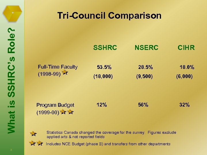 What is SSHRC’s Role? Tri-Council Comparison SSHRC Full-Time Faculty (1998 -99) Program Budget (1999