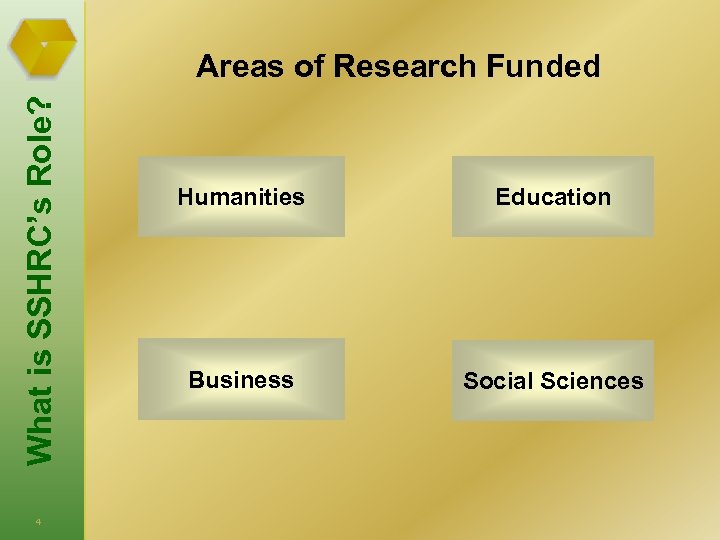What is SSHRC’s Role? Areas of Research Funded 4 Humanities Education Business Social Sciences