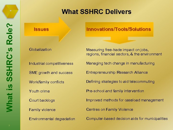 What is SSHRC’s Role? What SSHRC Delivers Issues Innovations/Tools/Solutions Measuring free-trade impact on jobs,
