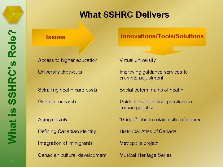 What is SSHRC’s Role? What SSHRC Delivers Issues Innovations/Tools/Solutions Virtual university University drop-outs Improving
