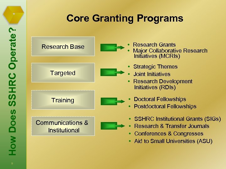 How Does SSHRC Operate? Core Granting Programs 9 Research Base Targeted Training Communications &