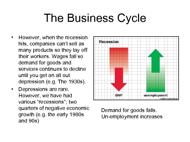 The Business Cycle • However, when the recession hits, companies can’t sell as many