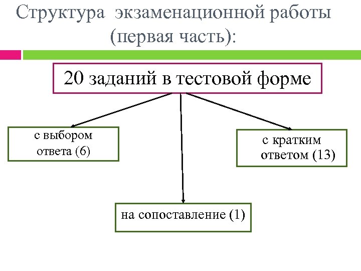 Структура экзаменационной работы (первая часть): 20 заданий в тестовой форме с выбором ответа (6)