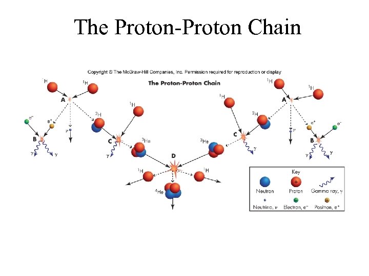 The Proton-Proton Chain 