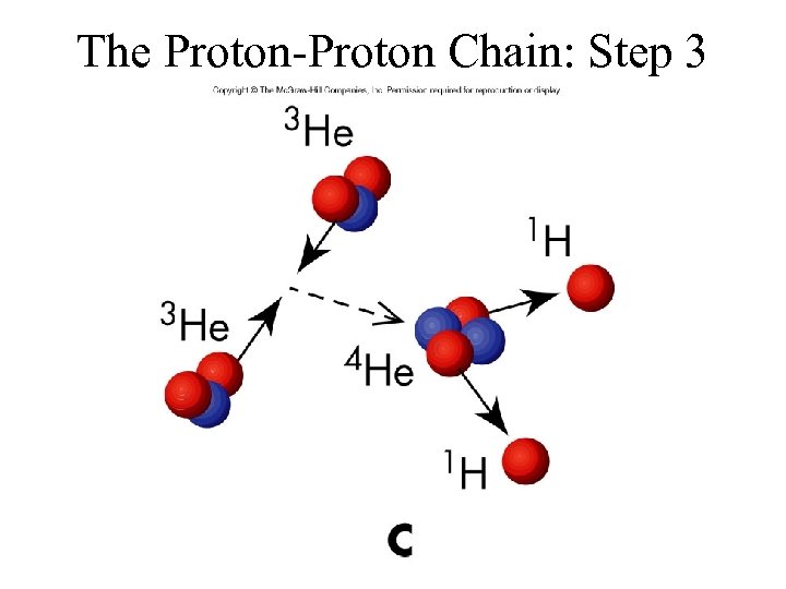 The Proton-Proton Chain: Step 3 