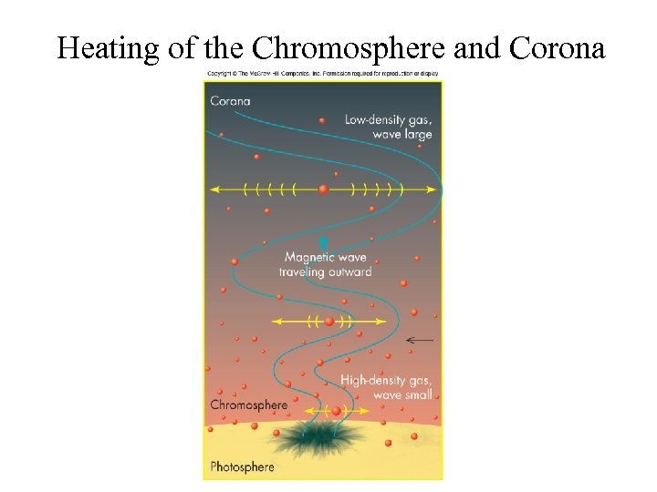 Heating of the Chromosphere and Corona 