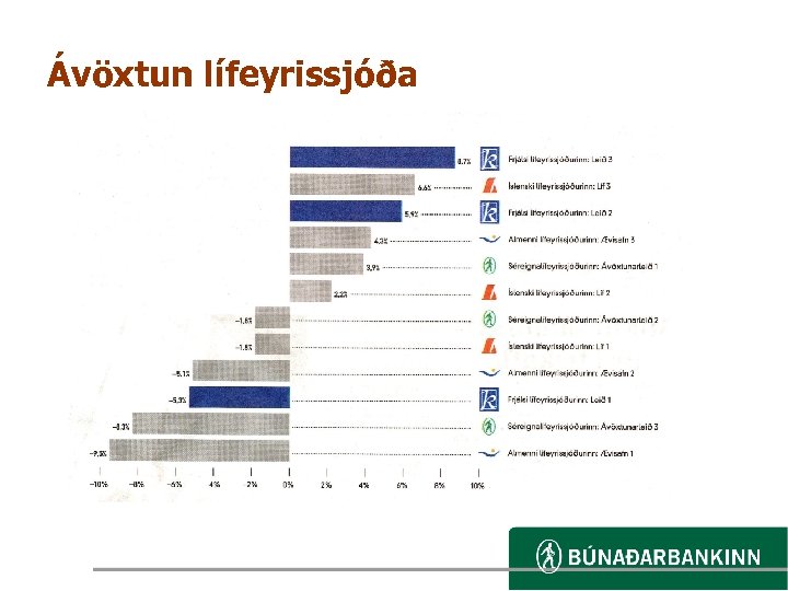 Ávöxtun lífeyrissjóða 