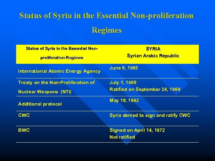 Status of Syria in the Essential Non-proliferation Regimes Status of Syria in the Essential