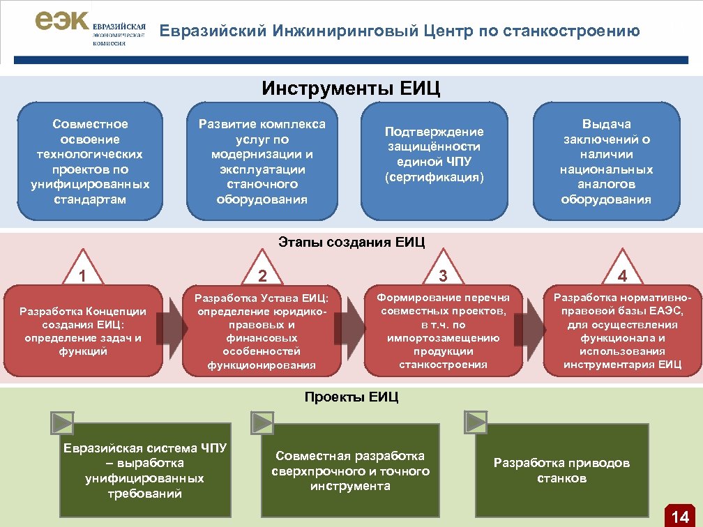 Евразийский Инжиниринговый Центр по станкостроению | 13 Инструменты ЕИЦ Совместное освоение технологических проектов по