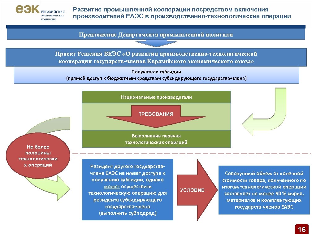 Развитие промышленной кооперации посредством включения производителей ЕАЭС в производственно-технологические операции Предложение Департамента промышленной политики