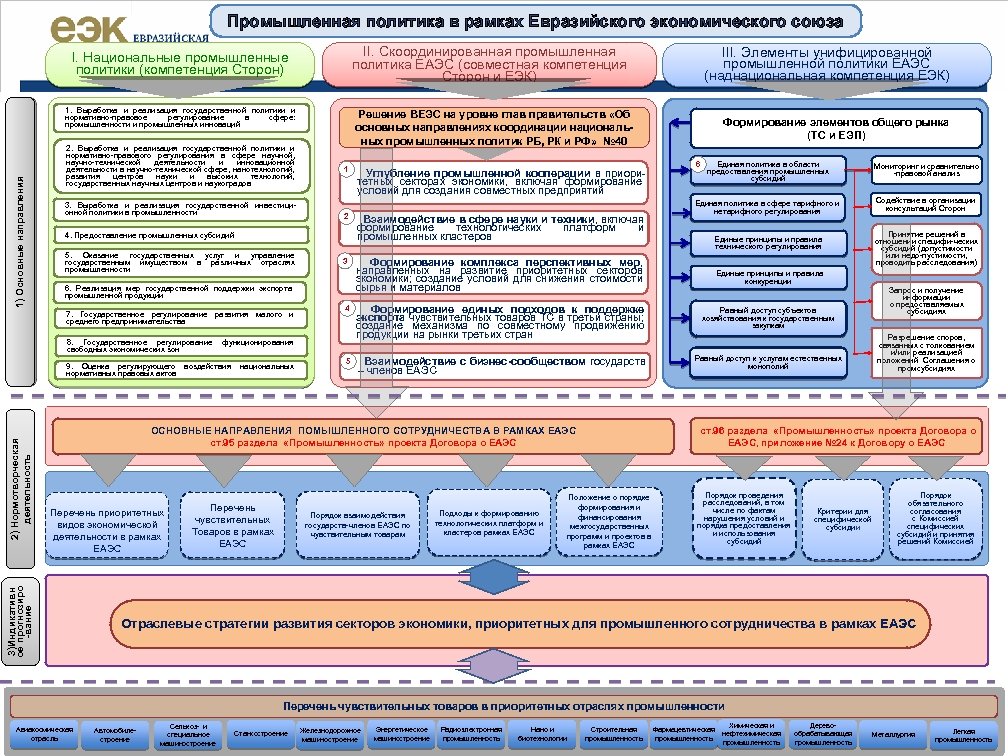 Промышленная политика в рамках Евразийского экономического союза II. Скоординированная промышленная политика ЕАЭС (совместная компетенция