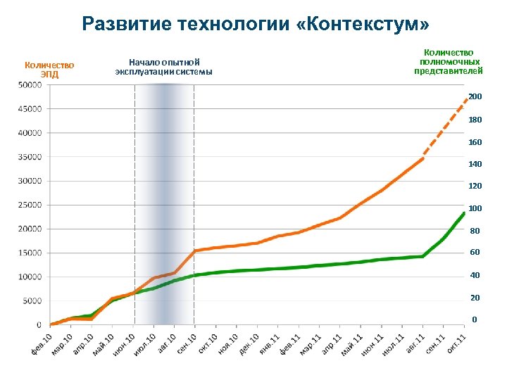 Развитие технологии «Контекстум» Количество ЭПД Начало опытной эксплуатации системы Количество полномочных представителей 200 180