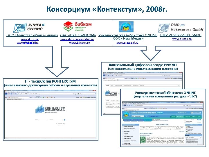 Консорциум «Контекстум» , 2008 г. ООО «Агентство «Книга-Сервис» ОАО «ЦКБ «БИБКОМ» Университетская библиотека ONLINE