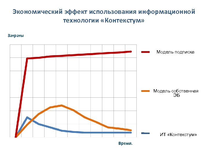 Экономический эффект использования информационной технологии «Контекстум» Затраты Модель подписка Модель собственная ЭБ ИТ «Контекстум»