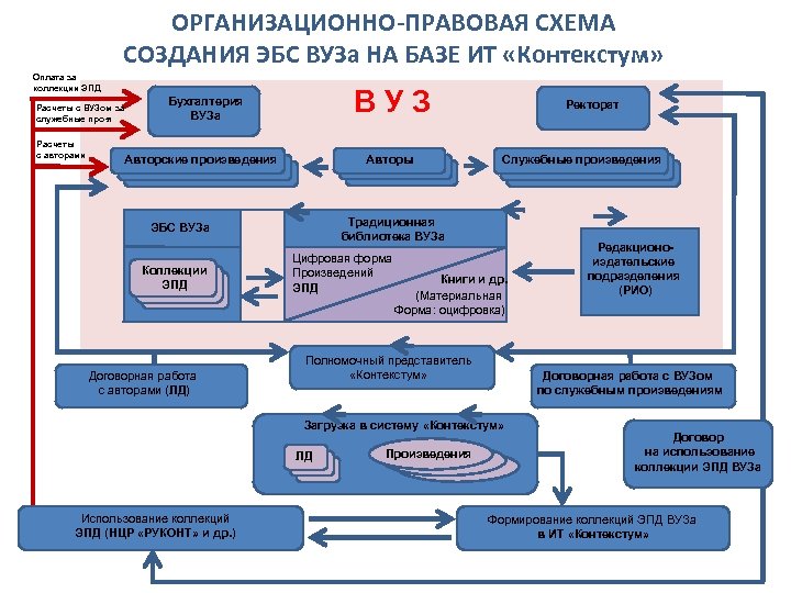 ОРГАНИЗАЦИОННО-ПРАВОВАЯ СХЕМА СОЗДАНИЯ ЭБС ВУЗа НА БАЗЕ ИТ «Контекстум» Оплата за коллекции ЭПД Расчеты