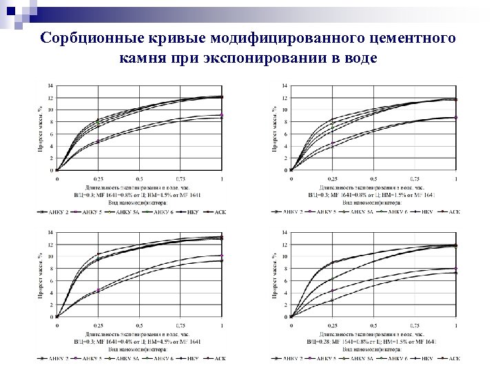 Сорбционные кривые модифицированного цементного камня при экспонировании в воде 