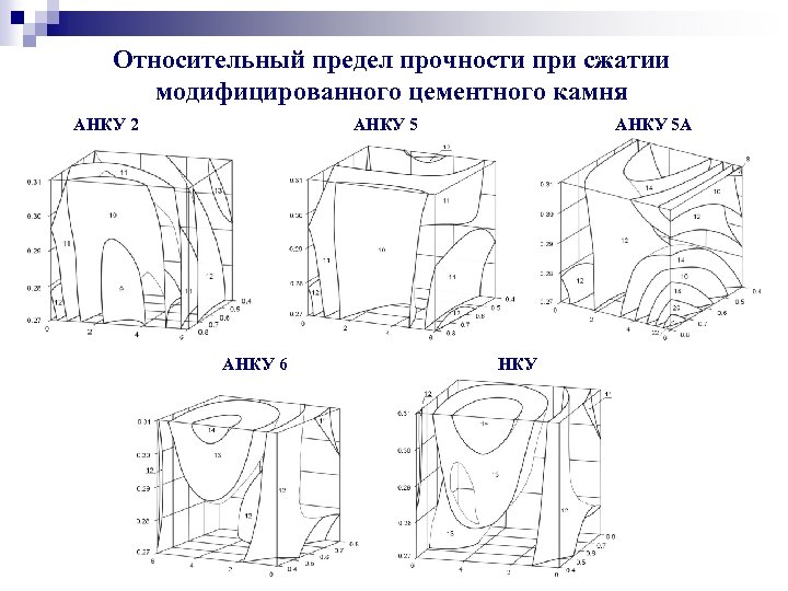 Относительный предел прочности при сжатии модифицированного цементного камня АНКУ 2 АНКУ 5 АНКУ 6