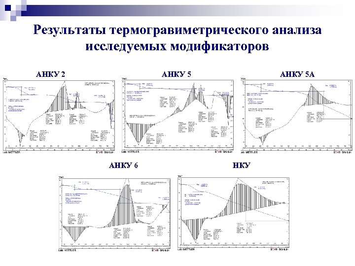 Результаты термогравиметрического анализа исследуемых модификаторов АНКУ 2 АНКУ 5 АНКУ 6 АНКУ 5 А